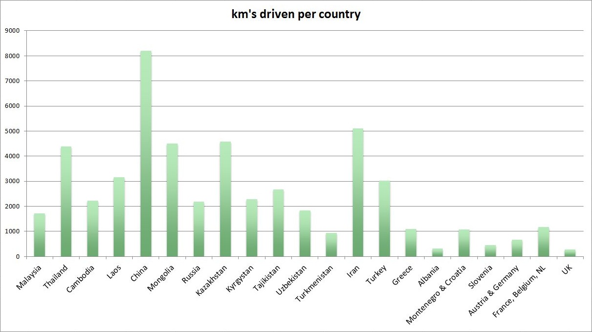 kilometers driven per country